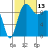 Mukilteo tide chart for Wednesday, October 13, 2021