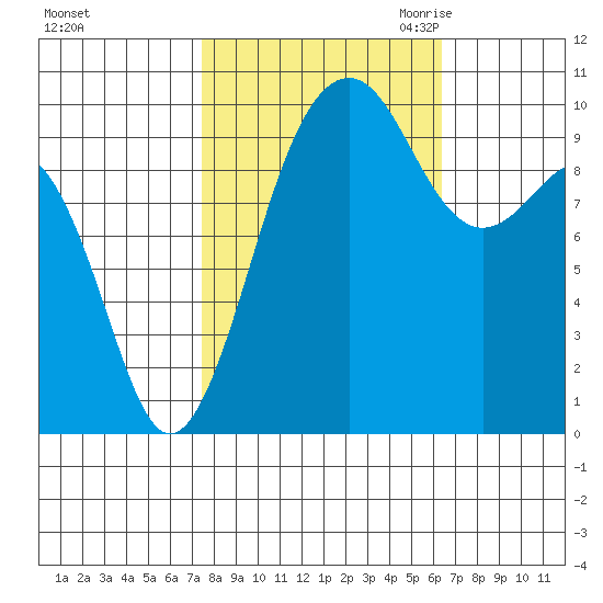 Mukilteo tide chart for Thursday, October 14, 2021