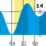 Mukilteo tide chart for Thursday, October 14, 2021