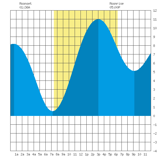 Mukilteo tide chart for Friday, October 15, 2021