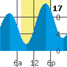 Mukilteo tide chart for Sunday, October 17, 2021
