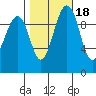 Mukilteo tide chart for Monday, October 18, 2021
