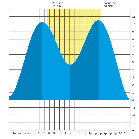 Mukilteo tide chart for Thursday, October 21, 2021