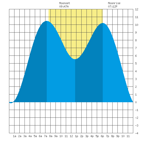 Mukilteo tide chart for Friday, October 22, 2021