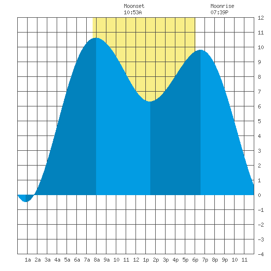 Mukilteo tide chart for Saturday, October 23, 2021