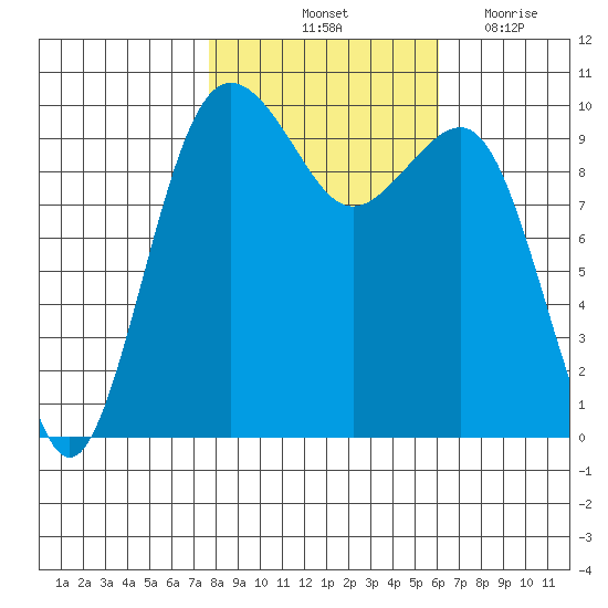 Mukilteo tide chart for Sunday, October 24, 2021