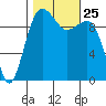 Mukilteo tide chart for Monday, October 25, 2021