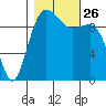 Mukilteo tide chart for Tuesday, October 26, 2021
