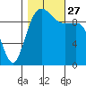 Mukilteo tide chart for Wednesday, October 27, 2021