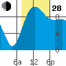 Mukilteo tide chart for Thursday, October 28, 2021