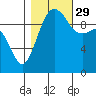 Mukilteo tide chart for Friday, October 29, 2021