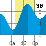 Mukilteo tide chart for Saturday, October 30, 2021