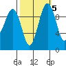 Mukilteo tide chart for Tuesday, October 5, 2021