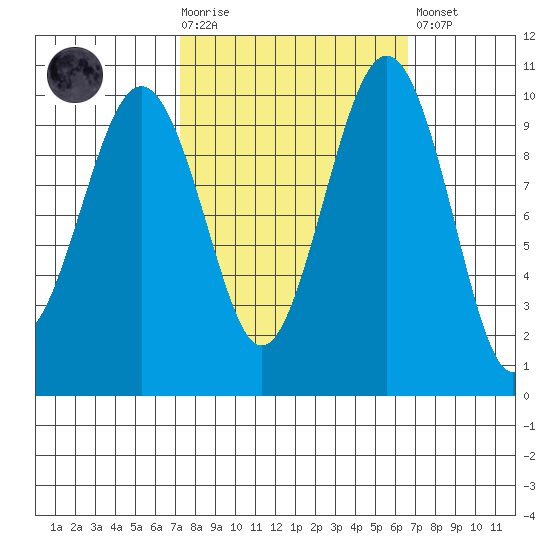 Mukilteo tide chart for Wednesday, October 6, 2021