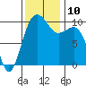Mukilteo tide chart for Wednesday, November 10, 2021