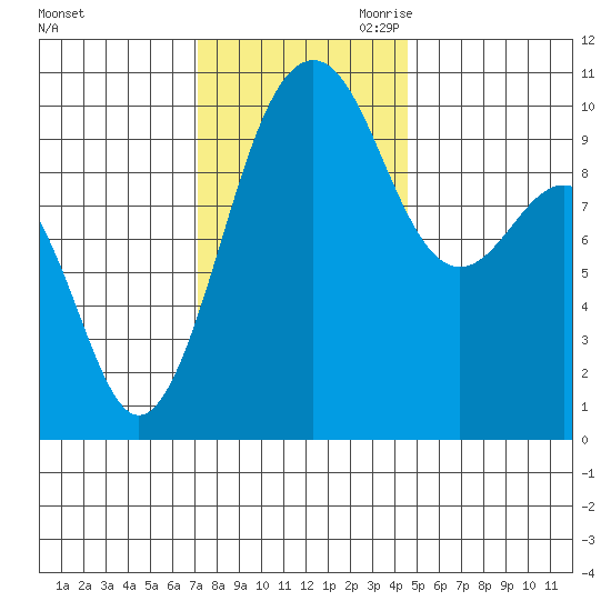 Mukilteo tide chart for Friday, November 12, 2021