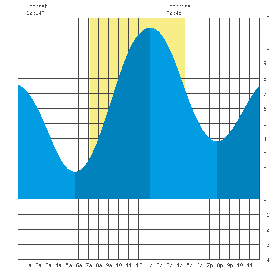 Mukilteo tide chart for Saturday, November 13, 2021