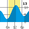 Mukilteo tide chart for Saturday, November 13, 2021