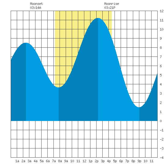 Mukilteo tide chart for Monday, November 15, 2021