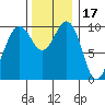 Mukilteo tide chart for Wednesday, November 17, 2021