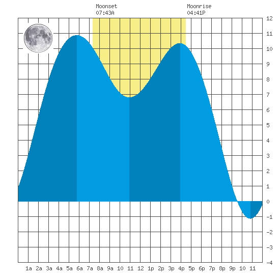 Mukilteo tide chart for Friday, November 19, 2021