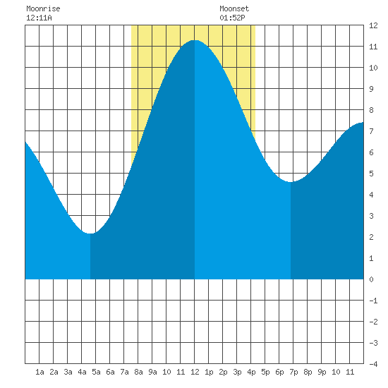 Mukilteo tide chart for Sunday, November 28, 2021
