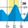 Mukilteo tide chart for Tuesday, November 30, 2021