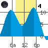 Mukilteo tide chart for Thursday, November 4, 2021