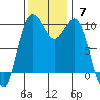Mukilteo tide chart for Sunday, November 7, 2021