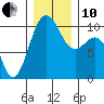 Mukilteo tide chart for Friday, December 10, 2021