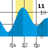 Mukilteo tide chart for Saturday, December 11, 2021