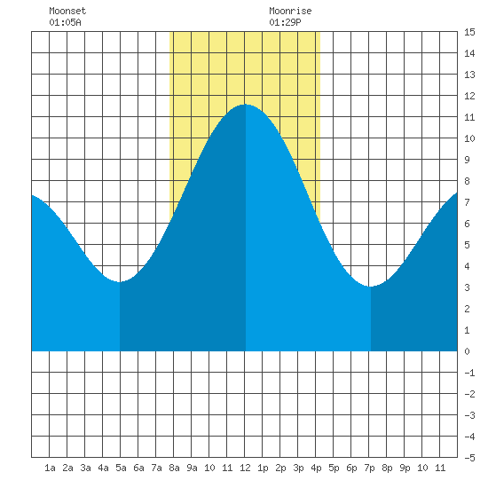 Mukilteo tide chart for Sunday, December 12, 2021