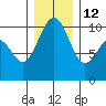Mukilteo tide chart for Sunday, December 12, 2021