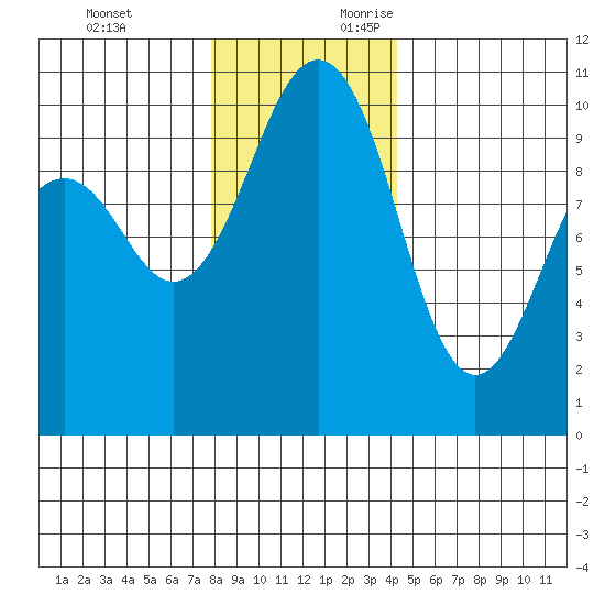 Mukilteo tide chart for Monday, December 13, 2021