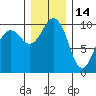 Mukilteo tide chart for Tuesday, December 14, 2021
