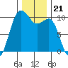 Mukilteo tide chart for Tuesday, December 21, 2021