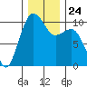 Mukilteo tide chart for Friday, December 24, 2021