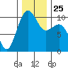 Mukilteo tide chart for Saturday, December 25, 2021