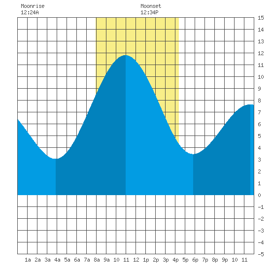 Mukilteo tide chart for Monday, December 27, 2021
