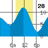 Mukilteo tide chart for Tuesday, December 28, 2021