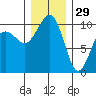 Mukilteo tide chart for Wednesday, December 29, 2021