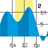 Mukilteo tide chart for Thursday, December 2, 2021