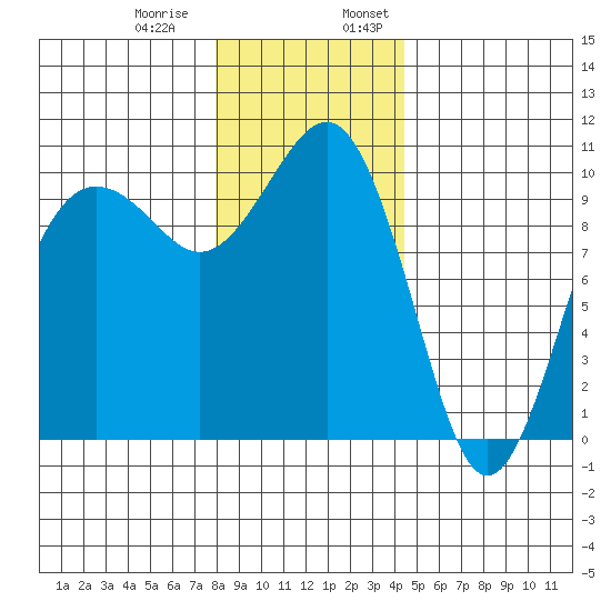 Mukilteo tide chart for Thursday, December 30, 2021