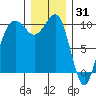 Mukilteo tide chart for Friday, December 31, 2021