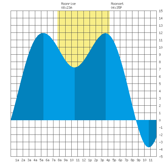 Mukilteo tide chart for Saturday, December 4, 2021