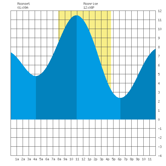 Mukilteo tide chart for Monday, January 10, 2022