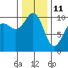 Mukilteo tide chart for Tuesday, January 11, 2022