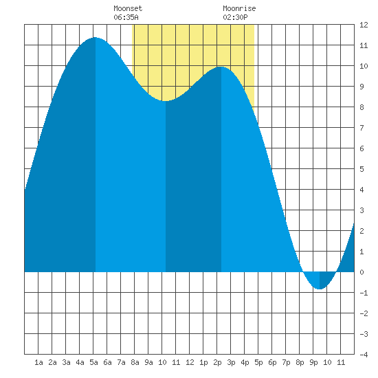 Mukilteo tide chart for Saturday, January 15, 2022