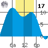 Mukilteo tide chart for Monday, January 17, 2022
