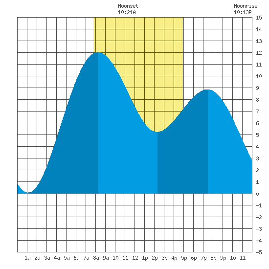 Mukilteo tide chart for Saturday, January 22, 2022